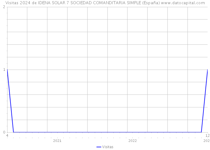Visitas 2024 de IDENA SOLAR 7 SOCIEDAD COMANDITARIA SIMPLE (España) 