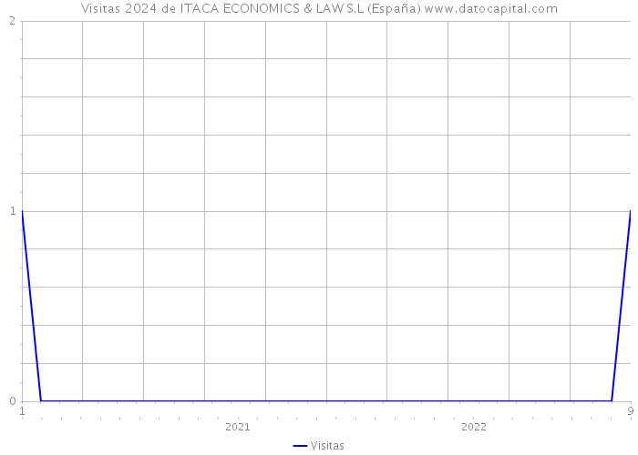 Visitas 2024 de ITACA ECONOMICS & LAW S.L (España) 