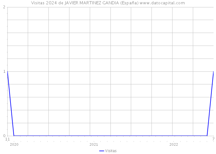 Visitas 2024 de JAVIER MARTINEZ GANDIA (España) 