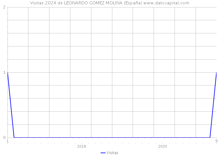 Visitas 2024 de LEONARDO GOMEZ MOLINA (España) 