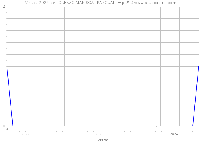 Visitas 2024 de LORENZO MARISCAL PASCUAL (España) 