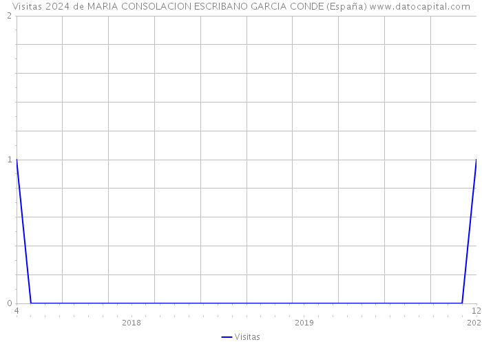 Visitas 2024 de MARIA CONSOLACION ESCRIBANO GARCIA CONDE (España) 