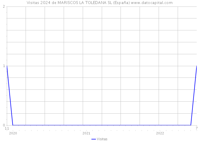 Visitas 2024 de MARISCOS LA TOLEDANA SL (España) 
