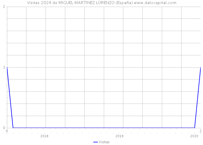 Visitas 2024 de MIGUEL MARTINEZ LORENZO (España) 