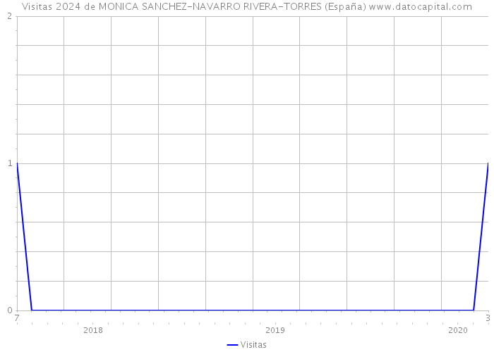 Visitas 2024 de MONICA SANCHEZ-NAVARRO RIVERA-TORRES (España) 
