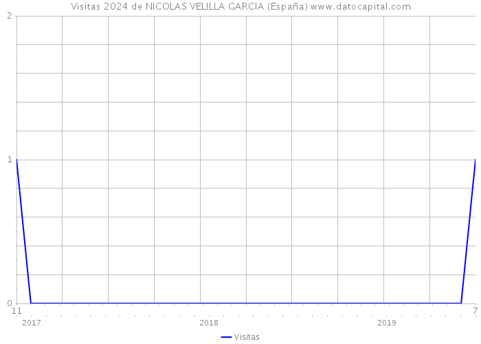 Visitas 2024 de NICOLAS VELILLA GARCIA (España) 