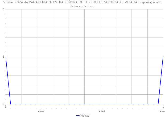Visitas 2024 de PANADERIA NUESTRA SEÑORA DE TURRUCHEL SOCIEDAD LIMITADA (España) 