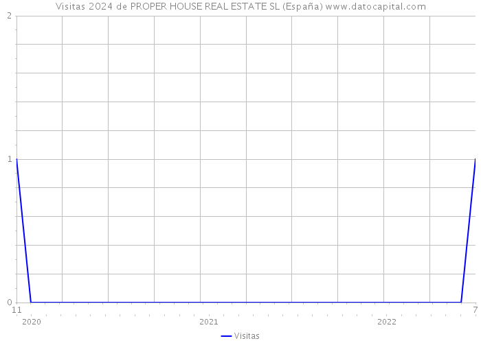 Visitas 2024 de PROPER HOUSE REAL ESTATE SL (España) 