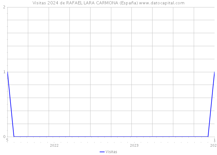 Visitas 2024 de RAFAEL LARA CARMONA (España) 