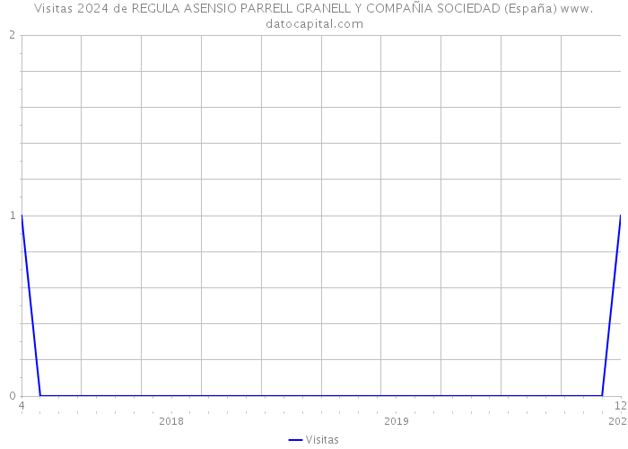 Visitas 2024 de REGULA ASENSIO PARRELL GRANELL Y COMPAÑIA SOCIEDAD (España) 