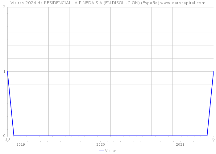 Visitas 2024 de RESIDENCIAL LA PINEDA S A (EN DISOLUCION) (España) 