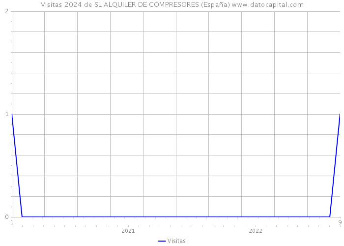 Visitas 2024 de SL ALQUILER DE COMPRESORES (España) 