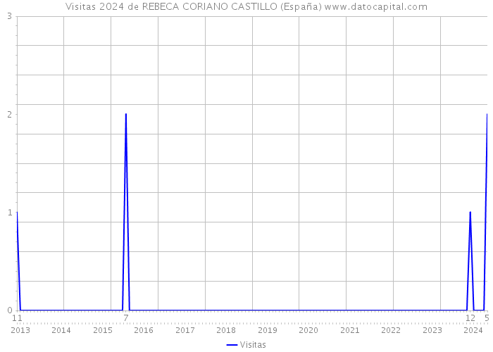 Visitas 2024 de REBECA CORIANO CASTILLO (España) 