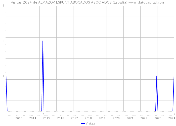 Visitas 2024 de ALMAZOR ESPUNY ABOGADOS ASOCIADOS (España) 