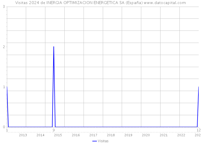 Visitas 2024 de INERGIA OPTIMIZACION ENERGETICA SA (España) 