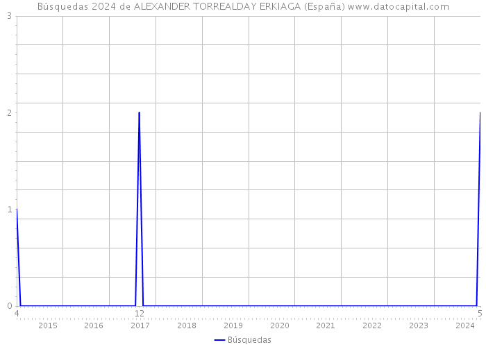 Búsquedas 2024 de ALEXANDER TORREALDAY ERKIAGA (España) 