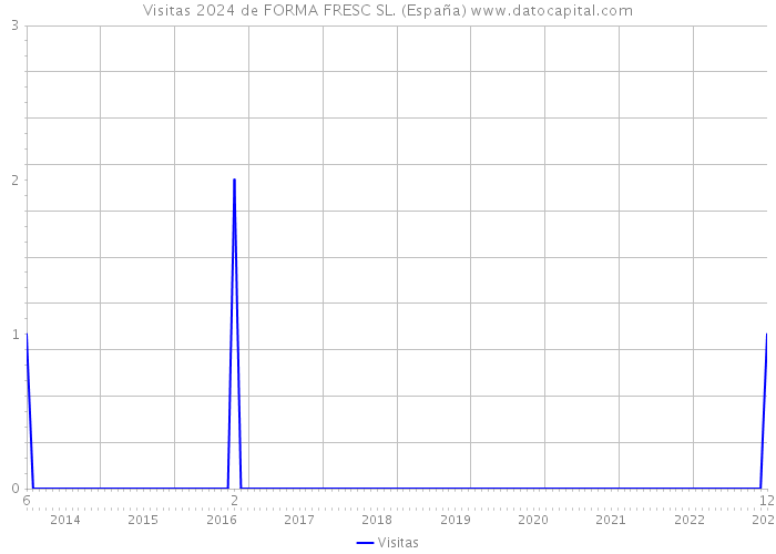 Visitas 2024 de FORMA FRESC SL. (España) 
