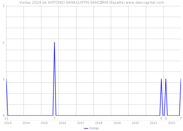 Visitas 2024 de ANTONIO SANAGUSTIN SANCERNI (España) 