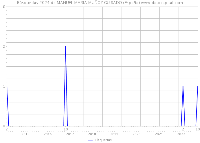 Búsquedas 2024 de MANUEL MARIA MUÑOZ GUISADO (España) 