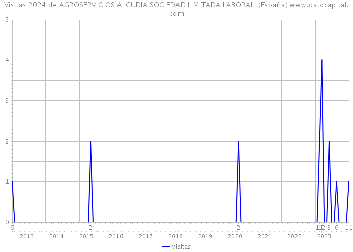 Visitas 2024 de AGROSERVICIOS ALCUDIA SOCIEDAD LIMITADA LABORAL. (España) 