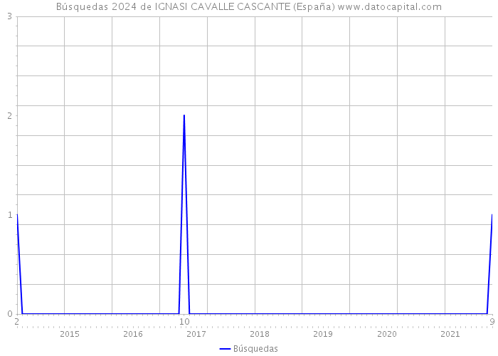 Búsquedas 2024 de IGNASI CAVALLE CASCANTE (España) 