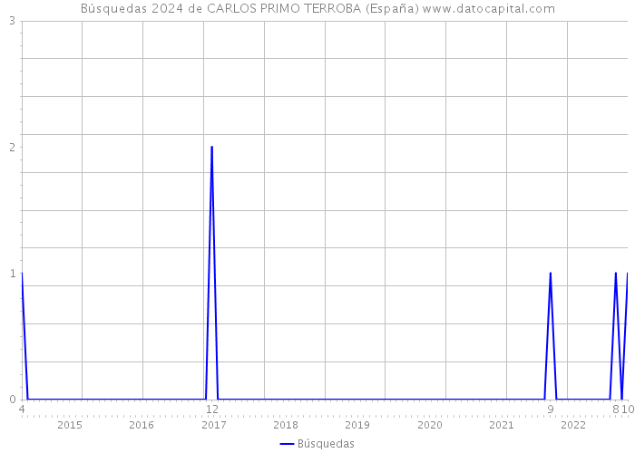 Búsquedas 2024 de CARLOS PRIMO TERROBA (España) 