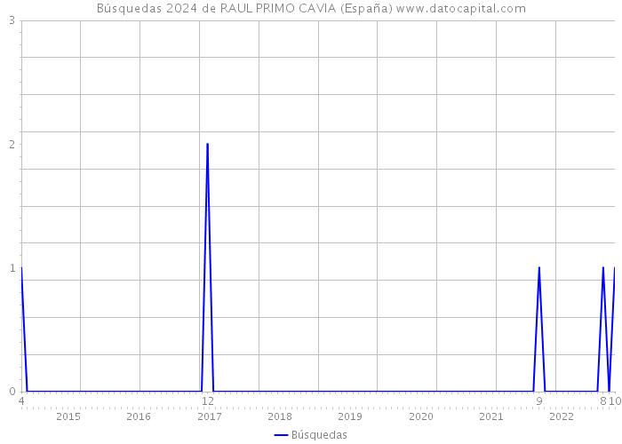 Búsquedas 2024 de RAUL PRIMO CAVIA (España) 