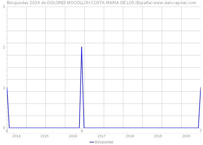 Búsquedas 2024 de DOLORES MOGOLLON COSTA MARIA DE LOS (España) 