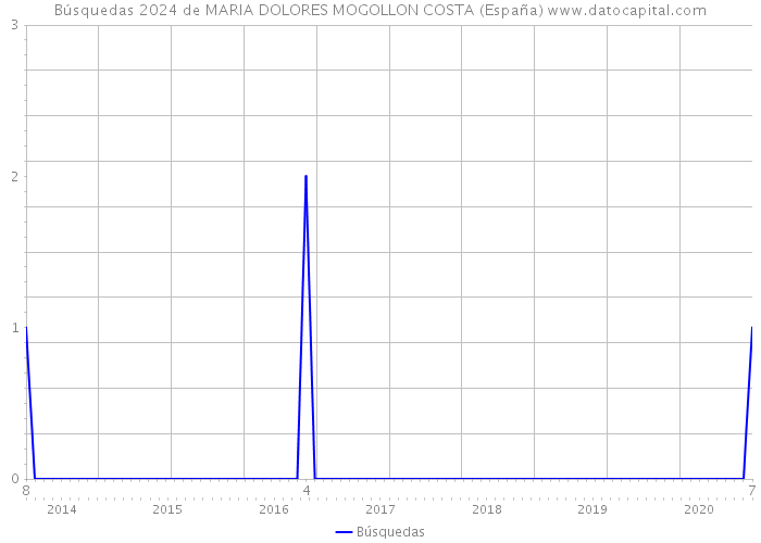 Búsquedas 2024 de MARIA DOLORES MOGOLLON COSTA (España) 