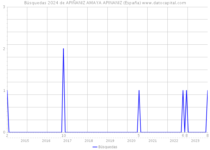 Búsquedas 2024 de APIÑANIZ AMAYA APINANIZ (España) 