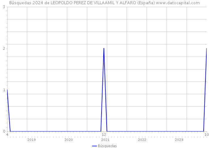 Búsquedas 2024 de LEOPOLDO PEREZ DE VILLAAMIL Y ALFARO (España) 