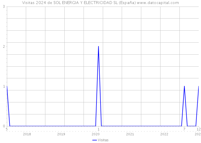 Visitas 2024 de SOL ENERGIA Y ELECTRICIDAD SL (España) 