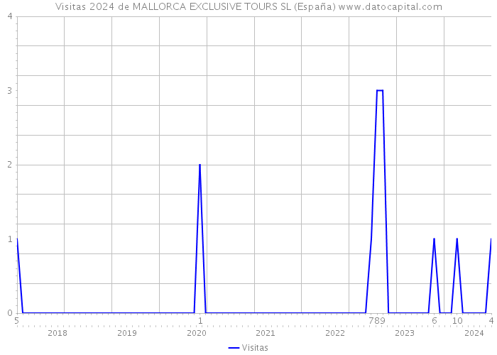 Visitas 2024 de MALLORCA EXCLUSIVE TOURS SL (España) 