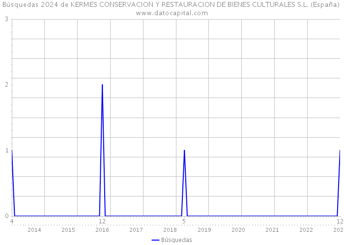 Búsquedas 2024 de KERMES CONSERVACION Y RESTAURACION DE BIENES CULTURALES S.L. (España) 