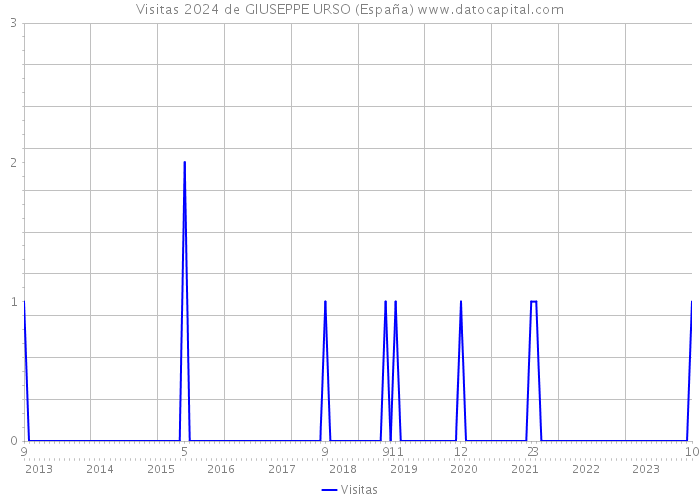 Visitas 2024 de GIUSEPPE URSO (España) 