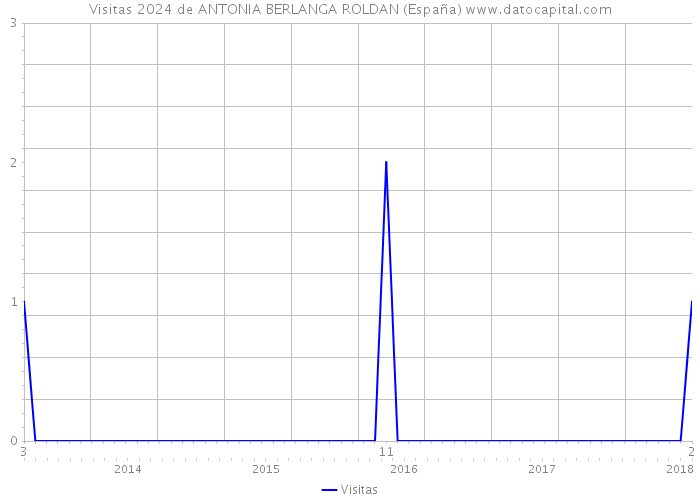 Visitas 2024 de ANTONIA BERLANGA ROLDAN (España) 
