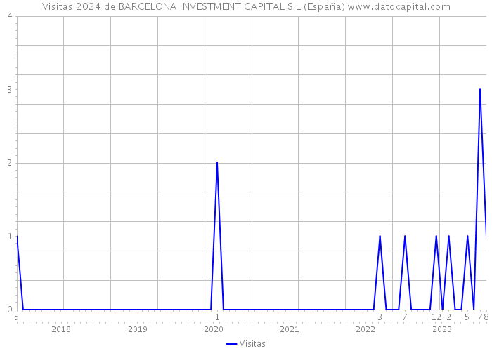 Visitas 2024 de BARCELONA INVESTMENT CAPITAL S.L (España) 