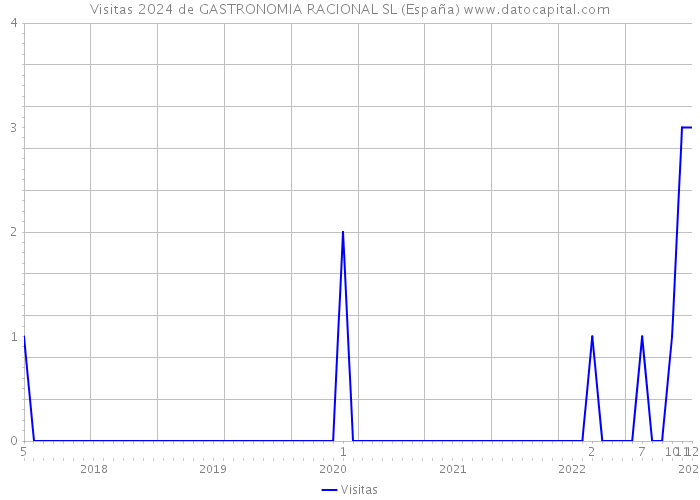 Visitas 2024 de GASTRONOMIA RACIONAL SL (España) 