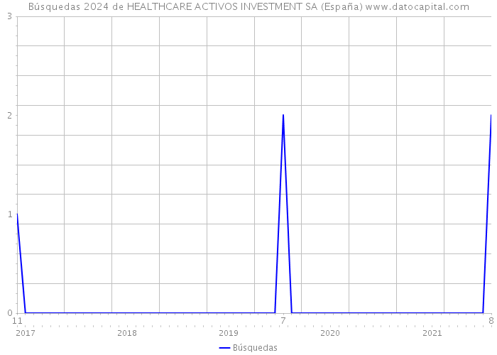 Búsquedas 2024 de HEALTHCARE ACTIVOS INVESTMENT SA (España) 