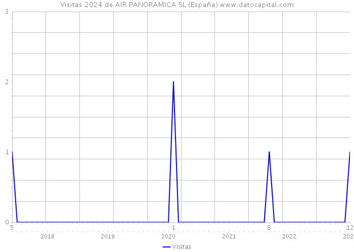 Visitas 2024 de AIR PANORAMICA SL (España) 