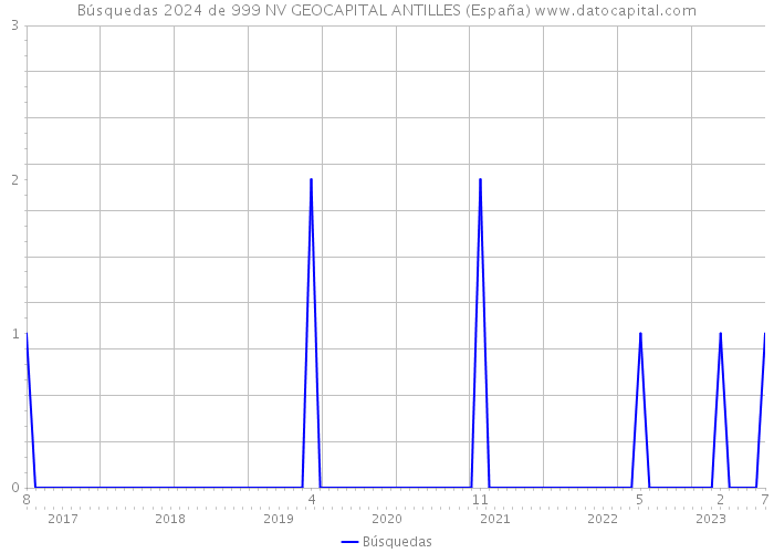 Búsquedas 2024 de 999 NV GEOCAPITAL ANTILLES (España) 