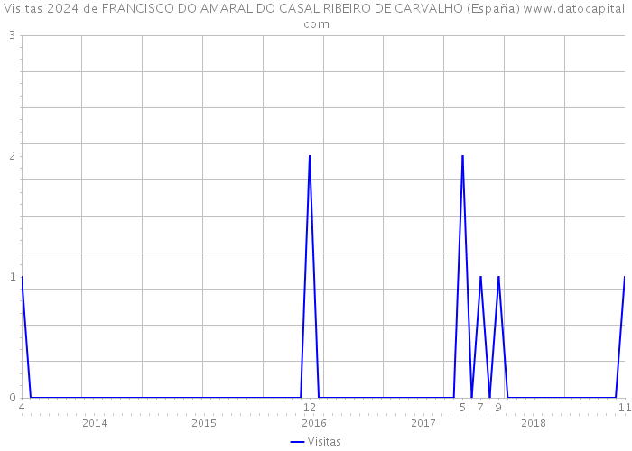 Visitas 2024 de FRANCISCO DO AMARAL DO CASAL RIBEIRO DE CARVALHO (España) 