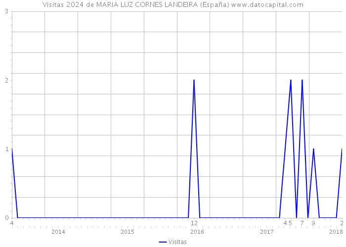 Visitas 2024 de MARIA LUZ CORNES LANDEIRA (España) 
