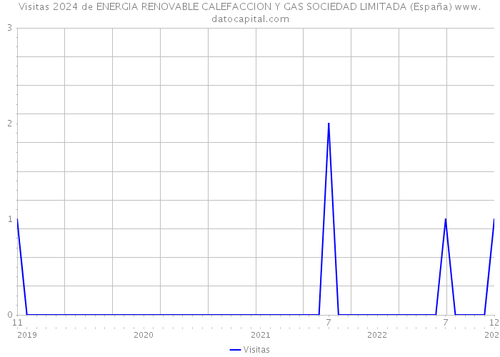 Visitas 2024 de ENERGIA RENOVABLE CALEFACCION Y GAS SOCIEDAD LIMITADA (España) 