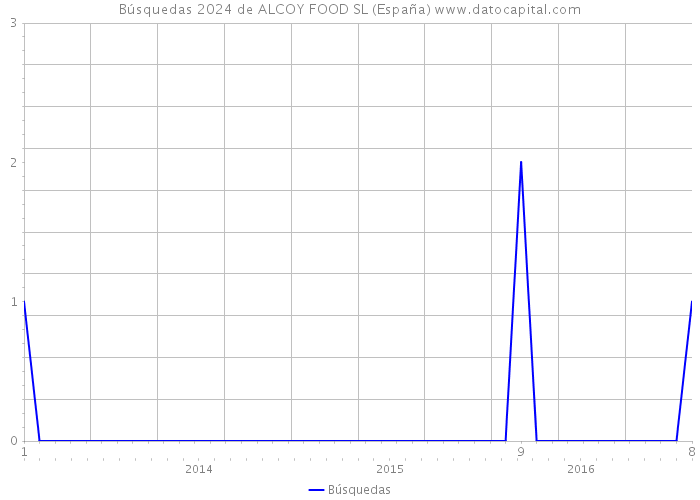 Búsquedas 2024 de ALCOY FOOD SL (España) 