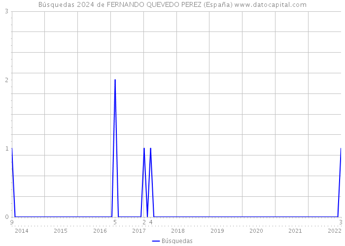 Búsquedas 2024 de FERNANDO QUEVEDO PEREZ (España) 