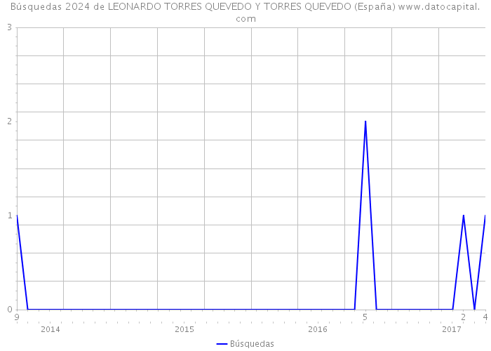Búsquedas 2024 de LEONARDO TORRES QUEVEDO Y TORRES QUEVEDO (España) 