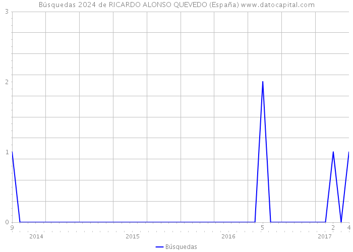Búsquedas 2024 de RICARDO ALONSO QUEVEDO (España) 