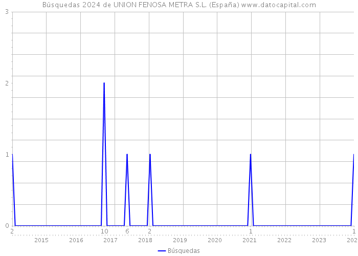 Búsquedas 2024 de UNION FENOSA METRA S.L. (España) 