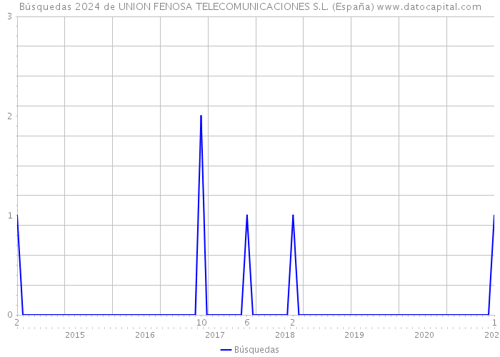 Búsquedas 2024 de UNION FENOSA TELECOMUNICACIONES S.L. (España) 